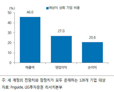 4분기 실적시즌 예상치 상회 기업 비중