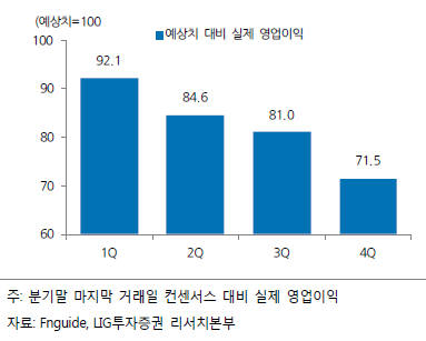 2012년 이후 분기별 예상치 대비 실제 영업이익