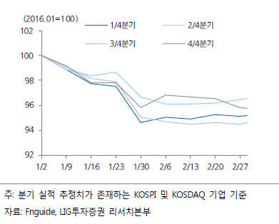 2016년 분기별 추정치 변화