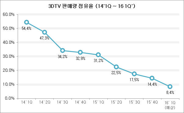 3DTV, TV 10대 중 1대도 안 돼