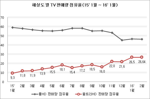 3DTV, TV 10대 중 1대도 안 돼