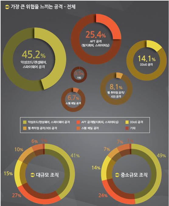 국내 기업 조직이 가장 큰 위협을 느끼는 공격 통계(자료:포티넷코리아)
