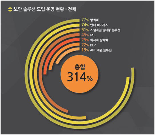 보안솔루션 도입 운영 현황(자료:포티넷코리아)