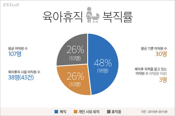 이스트소프트 육아 휴직 복질률(자료:이스트소프트)