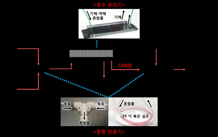 밀봉화학반응 시스템 및 이를 이용한 안전한 CMME 화학공정의 개요