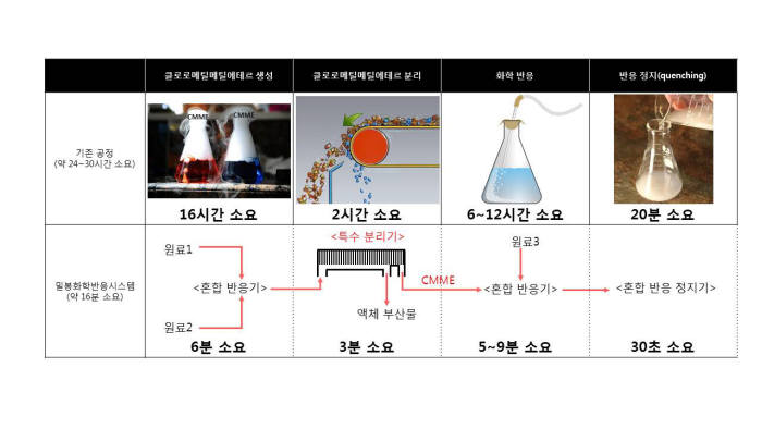 기존공정 대비 밀봉화학반응시스템 비교