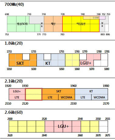 2016년 주파수 경매에 나올 주파수 대역(출처:LG유플러스)