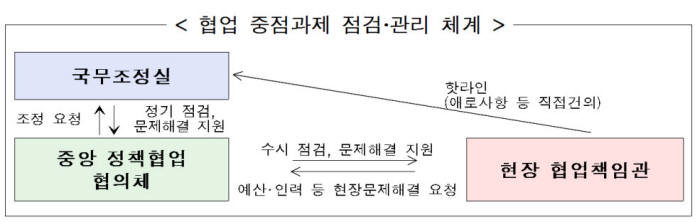 정부 `현장협업책임관` 신설…정책 현장 엇박자 줄인다