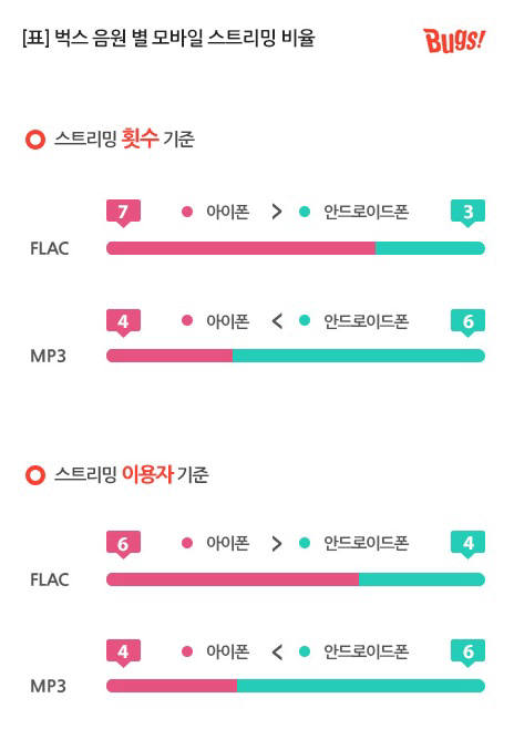 벅스 음원별 모바일 스트리밍 비율 <사진 벅스>