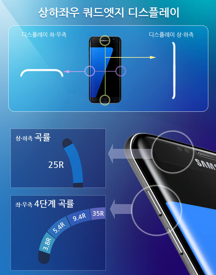 삼성디스플레이가 갤럭시S7엣지 모델에 구현한 `쿼드엣지 디스플레이` 기술 (자료=삼성디스플레이)