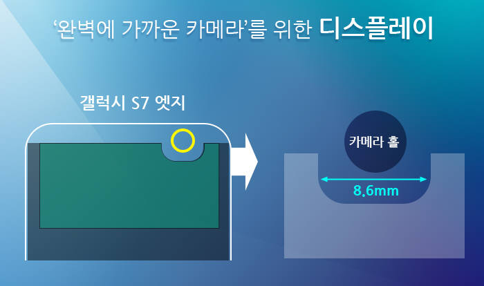 낮은 조도에서도 고해상도 사진을 찍을 수 있는 듀얼픽셀 이미지센서를 적용한 카메라 부품을 장착하기 위해 전체 패널 설계를 바꿨다. (자료=삼성디스플레이)