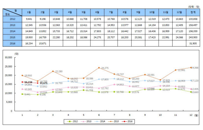 국내 2월 수입차 판매실적 <자료제공=한국수입자동차협회>