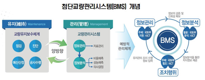 스마트폰 앱으로 사진만 찍어도 교량 안전점검 `끝`