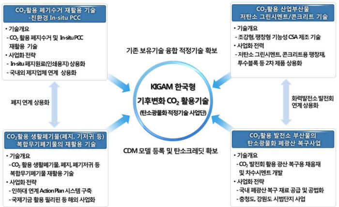 한국지질자원연구원이 추진중인 한국형 기후변화대응 이산화탄소 활용 기술 개념도.