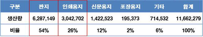 <2014년 기준 국내 제지생산량>(출처: 한국제지연합회)