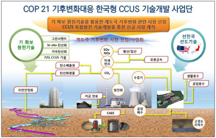 CCUS기술개발사업단