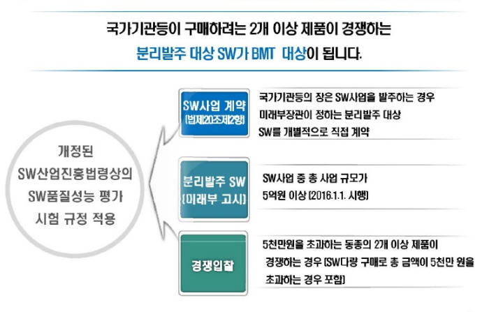 복지부 암호화 SW 도입, BMT 의무화 첫 사례…비용 부담 7대 3