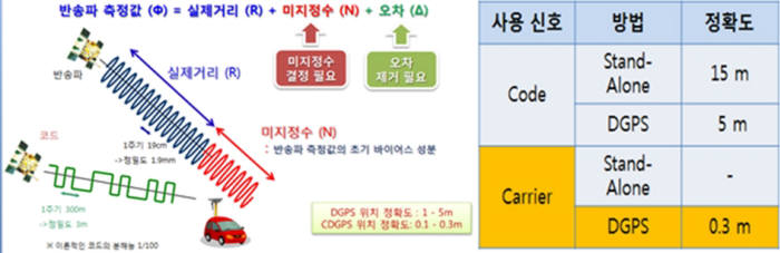 GPS 반송파 정확도