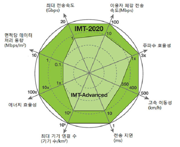 국제 표준화단체 3GPP는 표준 규격 개발 단계인 릴리즈 13을 이번 주 완료하고 내달부터 5G 요건 정의를 위한 릴리즈 14에 착수한다. ITU가 제시한 5G 8대 성능 비전.