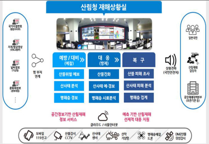 산림재해 통합관리체계