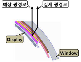 곡면의 광경로