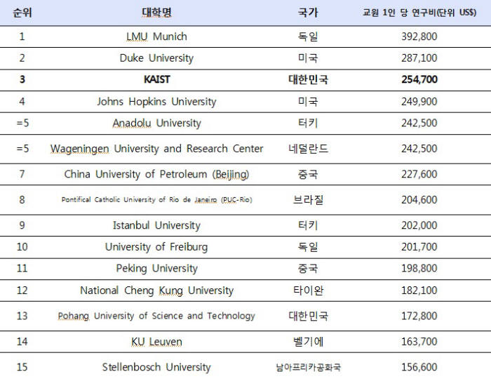 산업체 연구비 세계대학순위(Top University attractors of industry funds)