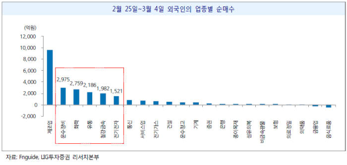 외국인 7거래일 동안 1조6669억원 순매수