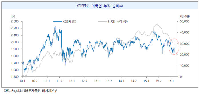 외국인 7거래일 동안 1조6669억원 순매수