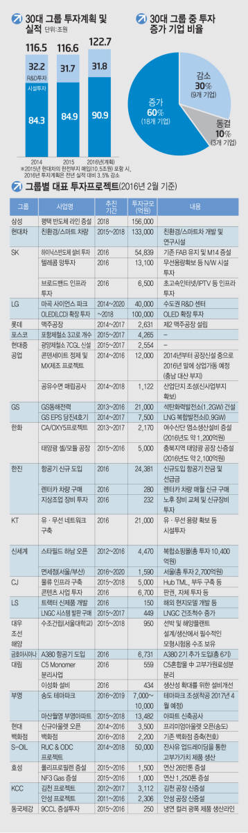 [30대그룹 투자계획]삼성·현대차·SK·LG, 규모의 경제와 신사업에 방점