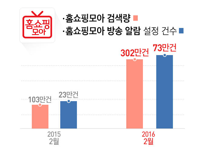 홈쇼핑모아, 2월 검색 수 300만 건 돌파···전년 比 3배 ↑