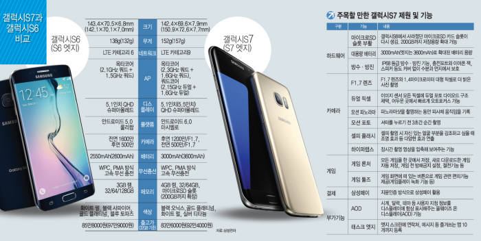 [갤럭시S7 출격] 삼성 구원투수, 50개국에 정식 출시