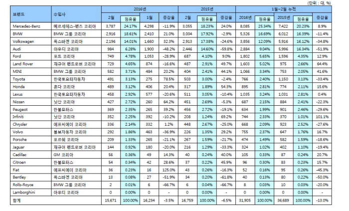 1~2월 수입차 판매량. 출처 : 한국수입자동차협회