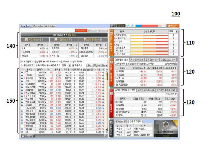 유안타증권이 확보한 등록특허의 도면. 이번 발명의 명칭은 `주식 종목 추천 시스템`으로 사용자에게 주식 종목을 자동으로 추천한다. 도면 우측 상단부터 시계 방향으로 메인화면(100), 차트종목(110), 수급종목(120), 실적종목(130), 종목표시(150), 종목추천(140) 등으로 구성된다. / 자료: 한국특허정보원