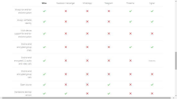 와이어와 유사 메시징 앱 비교(출처:와이어)
