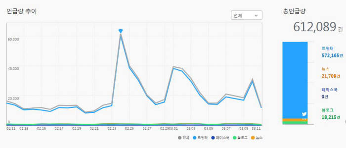 SNS 속 `총선`, `필리버스터`와 함께 요동쳤다