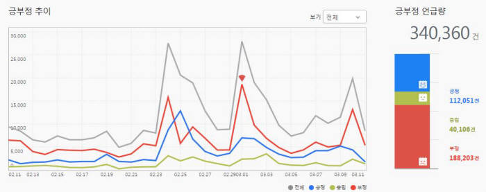 SNS 속 `총선`, `필리버스터`와 함께 요동쳤다