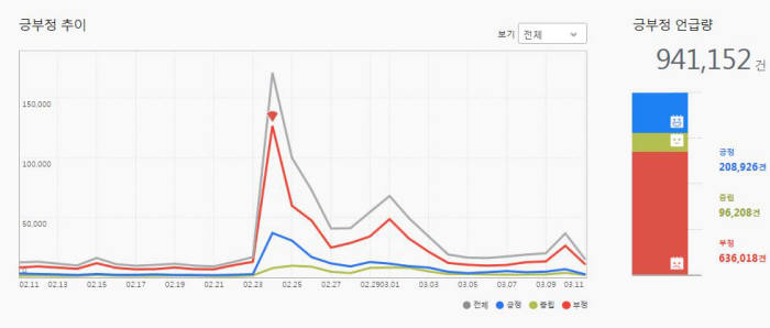 SNS 속 `총선`, `필리버스터`와 함께 요동쳤다