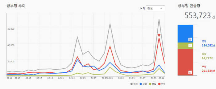 SNS 속 `총선`, `필리버스터`와 함께 요동쳤다