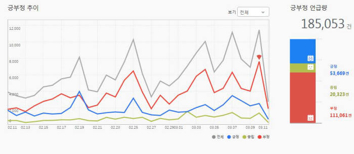 SNS 속 `총선`, `필리버스터`와 함께 요동쳤다