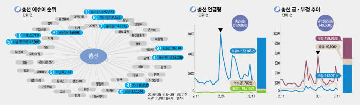 SNS 속 `총선`, `필리버스터`와 함께 요동쳤다