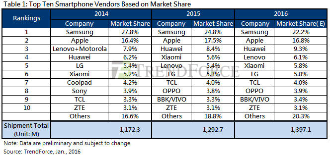 2015년 스마트폰 출하량 상위 10개 기업<출처:트렌드포스>