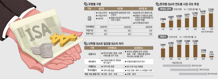 [만능통장 ISA}막오른 만능계좌 시대, 5년후 미래를 그려라