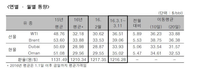 월간 국제유가. <자료:한국석유공사>