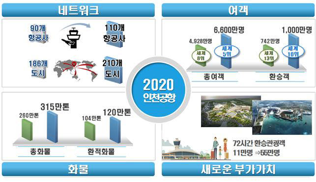 인천공항, 편리해진다…입출국 시간 단축, 주차장 1.7배 확대하고 요금결제는 하이패스로