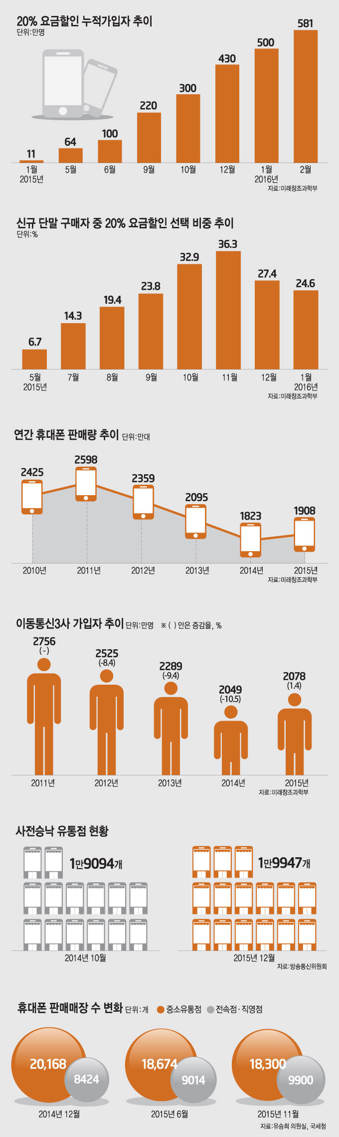 [이슈분석]20년 휴대폰 유통구조가 바뀐다