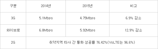 통신서비스 품질 변화(자료:2015년 통신품질측정 결과 재구성)