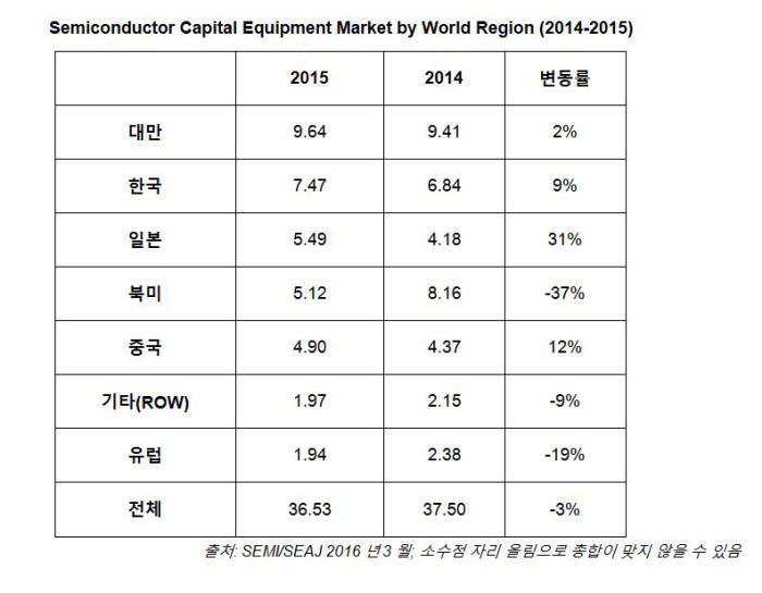 지역별 반도체 장비 매출액(자료 SEMI, 단위 십억달러)