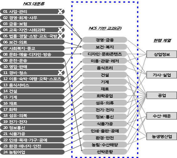 NCS기반 교과군