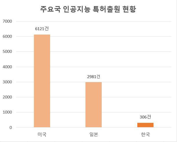 주요국 인공지능 특허출원 현황 (2015.7.3 기준) / 자료: WIPS