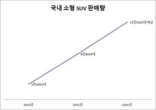 국내 소형 SUV 판매량 (자료=한국자동차산업협회, 한국수입자동차협회)